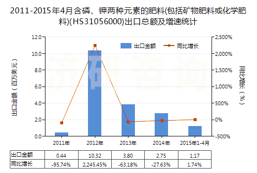2011-2015年4月含磷、鉀兩種元素的肥料(包括礦物肥料或化學(xué)肥料)(HS31056000)出口總額及增速統(tǒng)計(jì)